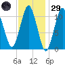 Englishman Bay tide chart for Wednesday, January 29, 2025