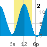 Englishman Bay tide chart for Thursday, January 2, 2025