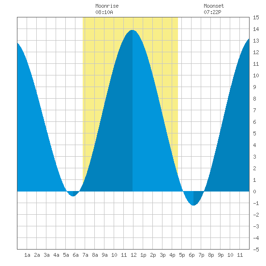 Englishman Bay tide chart for Friday, January 31, 2025