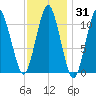 Englishman Bay tide chart for Friday, January 31, 2025