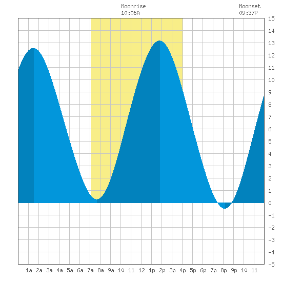 Englishman Bay tide chart for Saturday, January 4, 2025