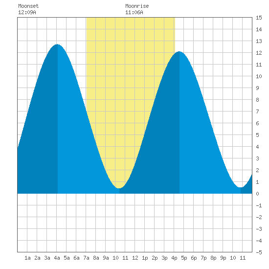 Englishman Bay tide chart for Tuesday, January 7, 2025