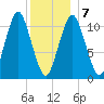 Englishman Bay tide chart for Tuesday, January 7, 2025