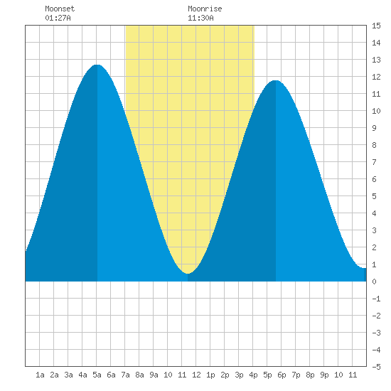 Englishman Bay tide chart for Wednesday, January 8, 2025
