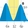 Englishman Bay tide chart for Wednesday, January 8, 2025
