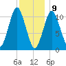 Englishman Bay tide chart for Thursday, January 9, 2025