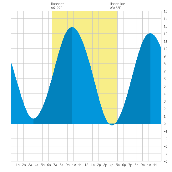 Englishman Bay tide chart for Tuesday, February 11, 2025