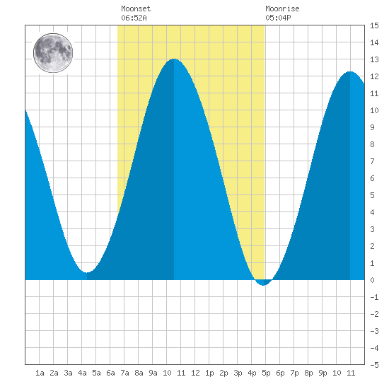Englishman Bay tide chart for Wednesday, February 12, 2025