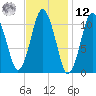 Englishman Bay tide chart for Wednesday, February 12, 2025