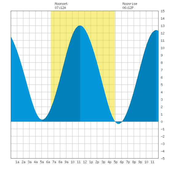 Englishman Bay tide chart for Thursday, February 13, 2025