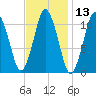 Englishman Bay tide chart for Thursday, February 13, 2025