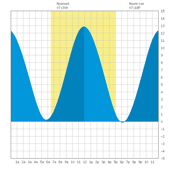 Englishman Bay tide chart for Friday, February 14, 2025