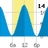 Englishman Bay tide chart for Friday, February 14, 2025