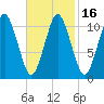 Englishman Bay tide chart for Sunday, February 16, 2025