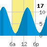 Englishman Bay tide chart for Monday, February 17, 2025