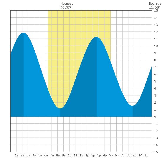 Englishman Bay tide chart for Tuesday, February 18, 2025