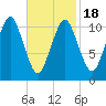 Englishman Bay tide chart for Tuesday, February 18, 2025