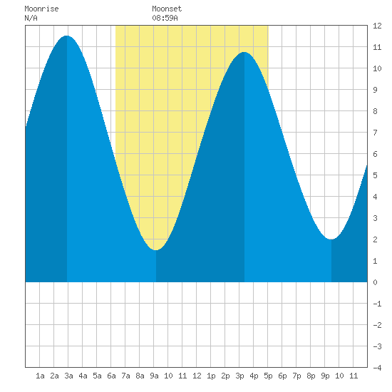 Englishman Bay tide chart for Wednesday, February 19, 2025