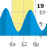 Englishman Bay tide chart for Wednesday, February 19, 2025