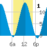 Englishman Bay tide chart for Saturday, February 1, 2025