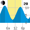 Englishman Bay tide chart for Thursday, February 20, 2025