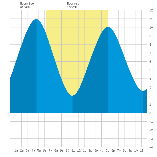 Englishman Bay tide chart for Friday, February 21, 2025