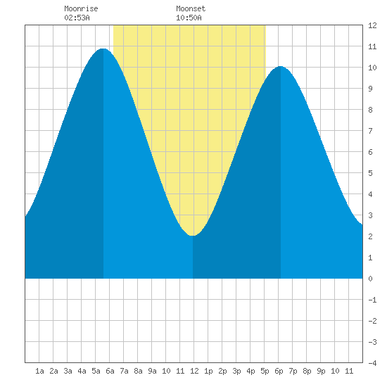 Englishman Bay tide chart for Saturday, February 22, 2025