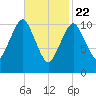 Englishman Bay tide chart for Saturday, February 22, 2025