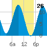 Englishman Bay tide chart for Wednesday, February 26, 2025