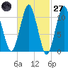 Englishman Bay tide chart for Thursday, February 27, 2025