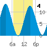 Englishman Bay tide chart for Tuesday, February 4, 2025