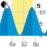 Englishman Bay tide chart for Wednesday, February 5, 2025