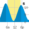Englishman Bay tide chart for Thursday, February 6, 2025