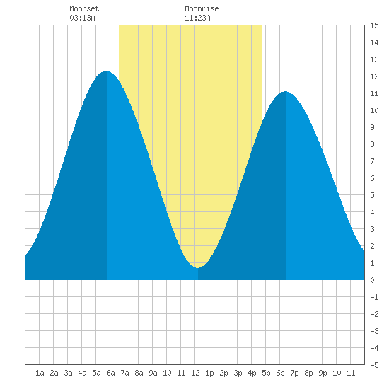 Englishman Bay tide chart for Friday, February 7, 2025