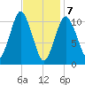 Englishman Bay tide chart for Friday, February 7, 2025