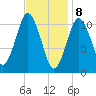 Englishman Bay tide chart for Saturday, February 8, 2025