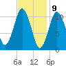 Englishman Bay tide chart for Sunday, February 9, 2025