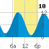 Englishman Bay tide chart for Monday, March 10, 2025