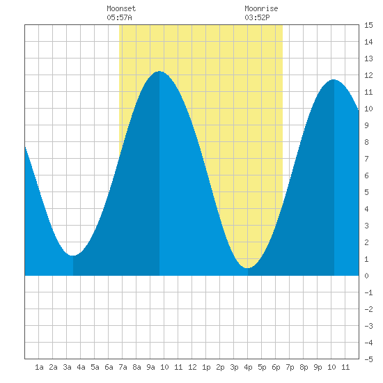 Englishman Bay tide chart for Tuesday, March 11, 2025