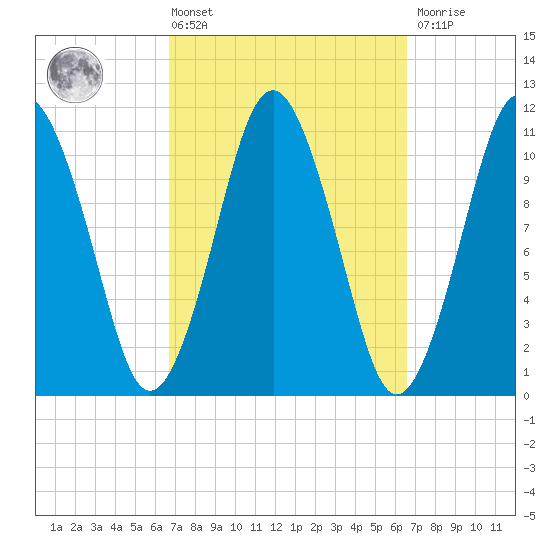Englishman Bay tide chart for Friday, March 14, 2025