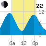Englishman Bay tide chart for Saturday, March 22, 2025