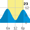 Englishman Bay tide chart for Sunday, March 23, 2025
