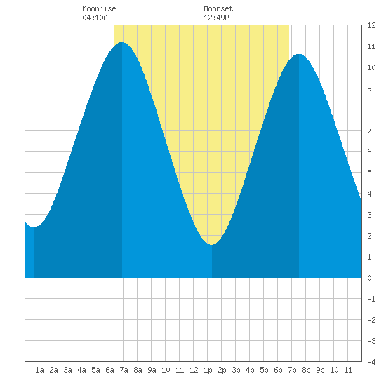 Englishman Bay tide chart for Monday, March 24, 2025