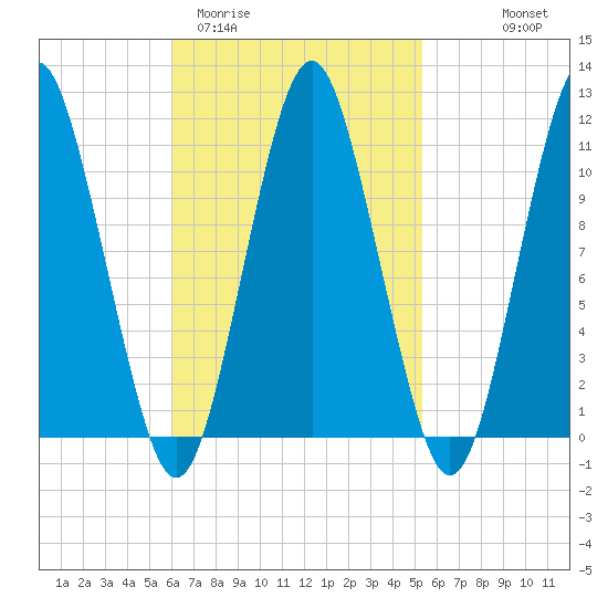 Englishman Bay tide chart for Sunday, March 2, 2025