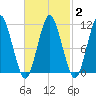 Englishman Bay tide chart for Sunday, March 2, 2025