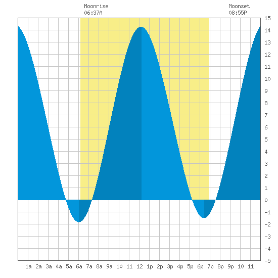 Englishman Bay tide chart for Sunday, March 30, 2025