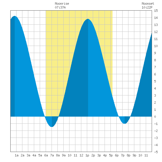 Englishman Bay tide chart for Monday, March 3, 2025