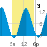 Englishman Bay tide chart for Monday, March 3, 2025
