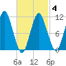Englishman Bay tide chart for Tuesday, March 4, 2025