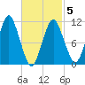 Englishman Bay tide chart for Wednesday, March 5, 2025